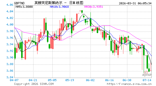 英镑对突币汇率走势图