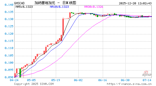 加纳币对加元汇率走势图