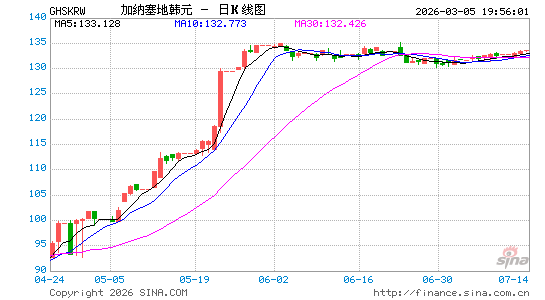 加纳币对韩元汇率走势图