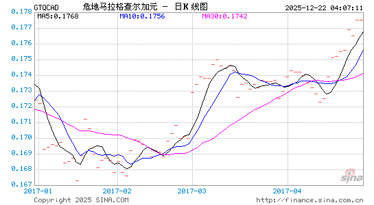 危币对加元汇率走势图