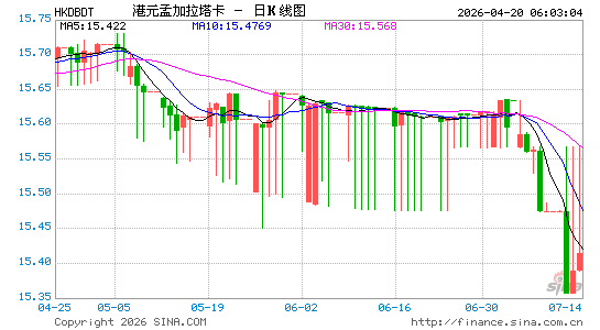 港币对孟币汇率走势图