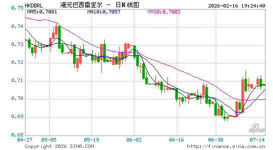 港币对巴西币汇率走势图