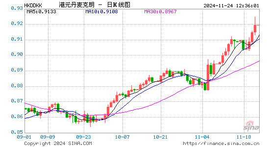 港币对丹币汇率走势图