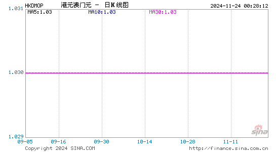 港币对澳门币汇率走势图