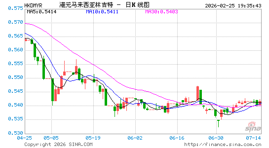 港币对马币汇率走势图