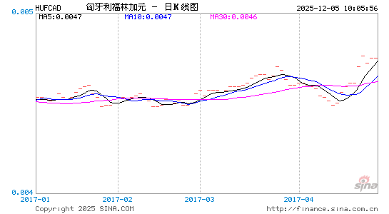 匈币对加元汇率走势图