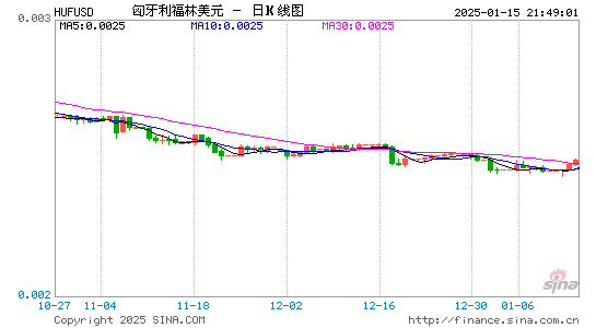 匈币对美元汇率走势图