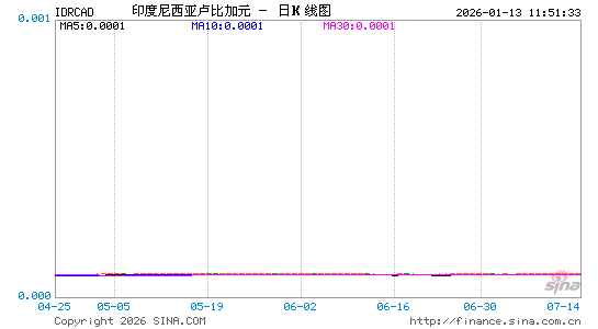 印尼币对加元汇率走势图