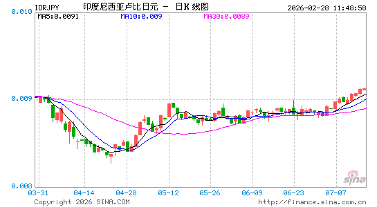 印尼币对日元汇率走势图