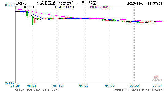 印尼币对台币汇率走势图