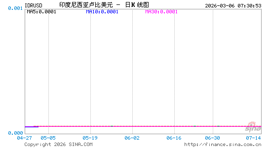 印尼币对美元汇率走势图