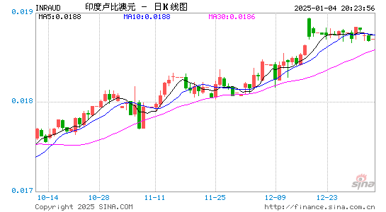 印度币对澳元汇率走势图