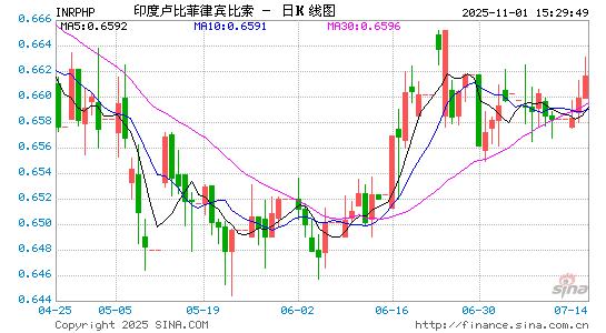 印度币对菲币汇率走势图