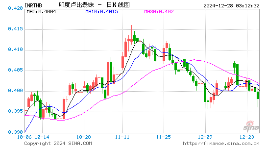 印度币对泰铢汇率走势图