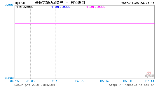 伊拉克币对美元汇率走势图