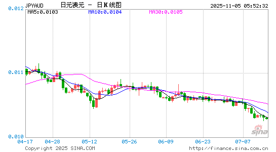 日元对澳元汇率走势图