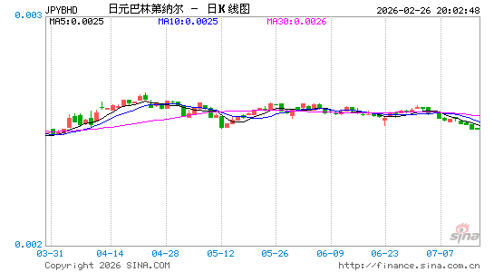 日元对巴林币汇率走势图