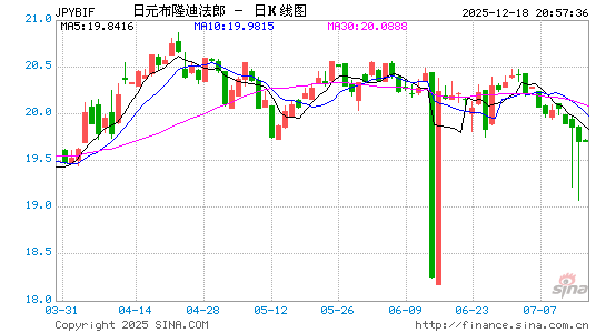 日元对布币汇率走势图