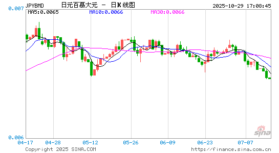 日元对百币汇率走势图