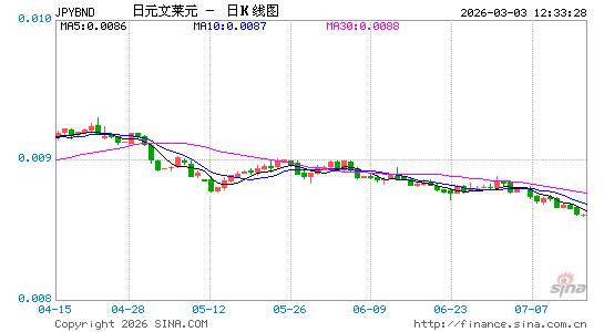 日元对文币汇率走势图