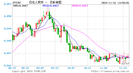 日元对人民币汇率走势图