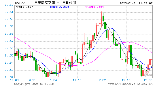 日元对捷币汇率走势图