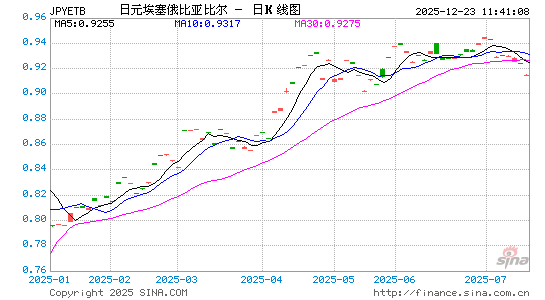日元对埃塞币汇率走势图