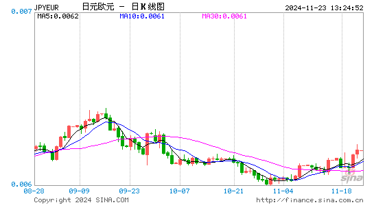 日元对欧元汇率走势图