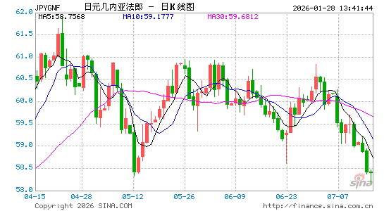 日元对几币汇率走势图