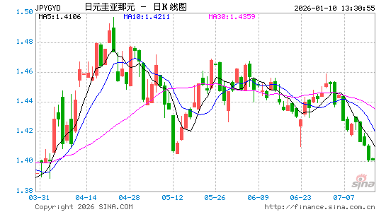 日元对圭币汇率走势图