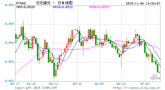 日元对港币汇率走势图