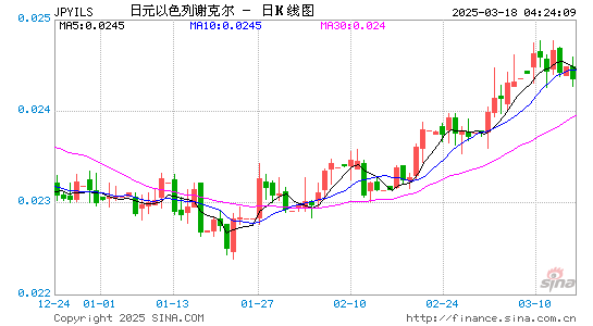 日元对以币汇率走势图