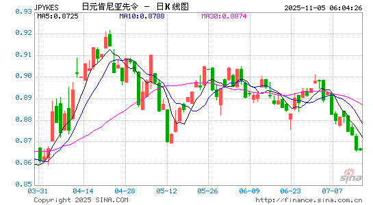 日元对肯币汇率走势图