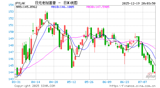日元对老币汇率走势图