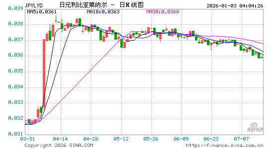 日元对利比亚币汇率走势图