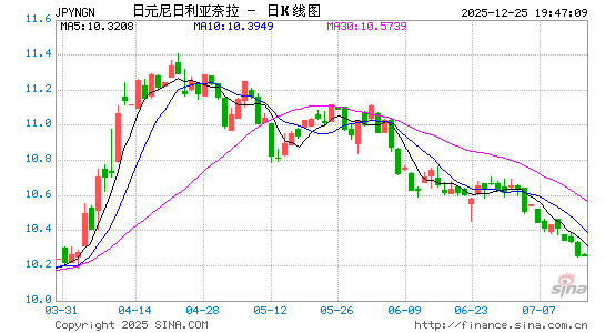 日元对尼币汇率走势图
