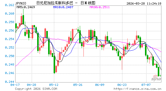 日元对尼加币汇率走势图