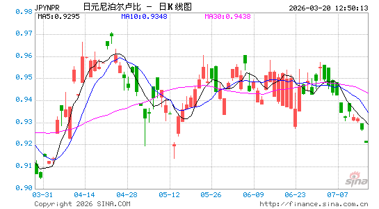 日元对尼泊尔币汇率走势图