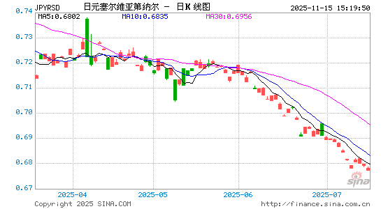 日元对塞尔币汇率走势图