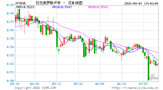 日元对卢布汇率走势图