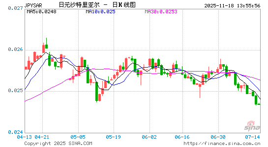 日元对沙币汇率走势图