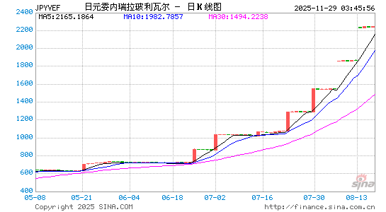 日元对委币汇率走势图