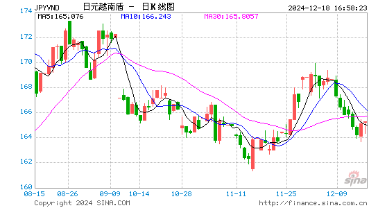 日元对越币汇率走势图