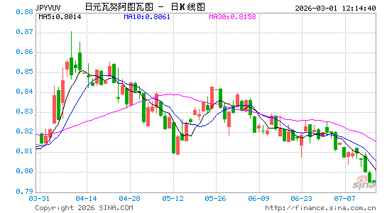 日元对瓦币汇率走势图
