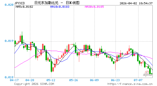 日元对东币汇率走势图