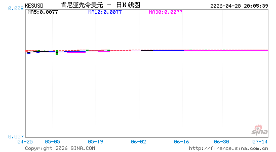 肯币对美元汇率走势图