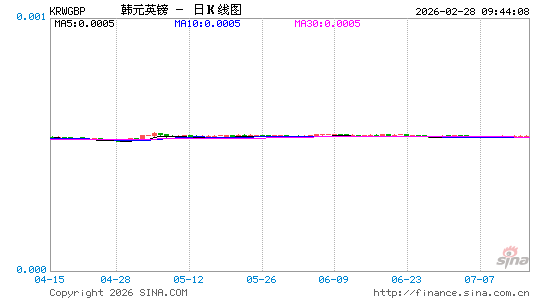 韩元对英镑汇率走势图