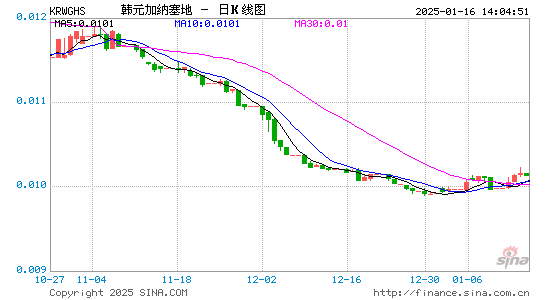 韩元对加纳币汇率走势图