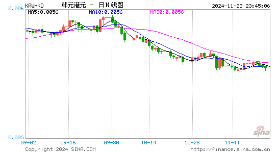 韩元对港币汇率走势图