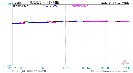 韩元对美元汇率走势图